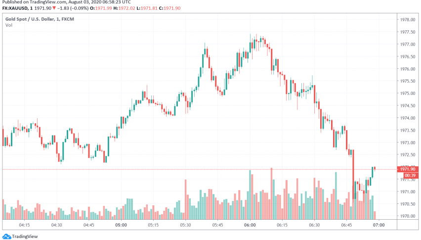 Gold Soars to Record High, Safe Haven Appeal in Focus
