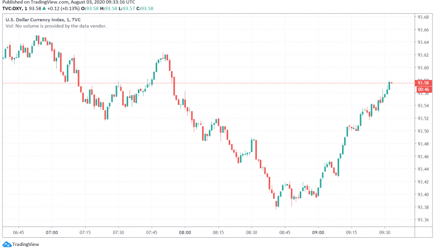 US Dollar Trades Cautiously Optimistic, But Faces Pressure