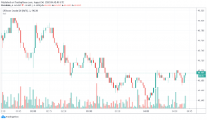 WTI Crude Oil Bearish as Markets Focus on Pandemic's Impact on Oil Demand