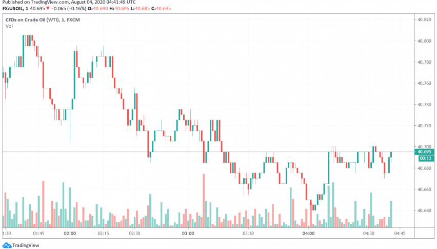 WTI Crude Oil Bearish as Markets Focus on Pandemic's Impact on Oil Demand