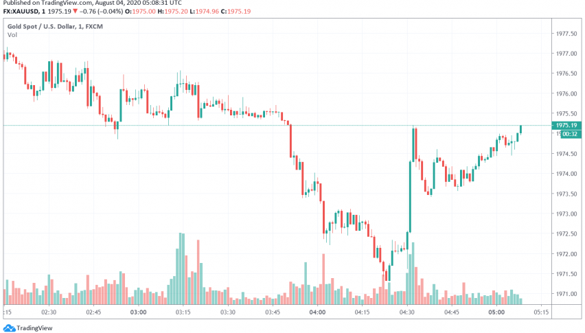 Gold Holds Close to Record Highs as Markets Focus on Economic Fallout