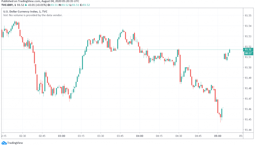 US Dollar Turns Bearish Over Uncertainty About Coronavirus Relief Bill