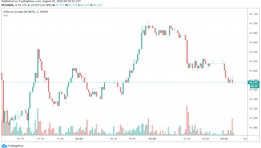 WTI Crude Oil Slips Lower as Markets Worry About Rise in Coronavirus Cases