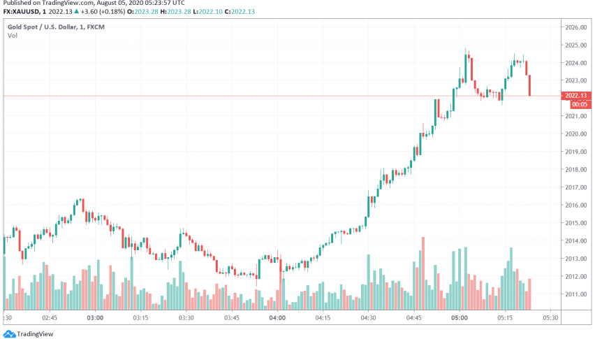 Gold Touches Record High as US Dollar Weakens
