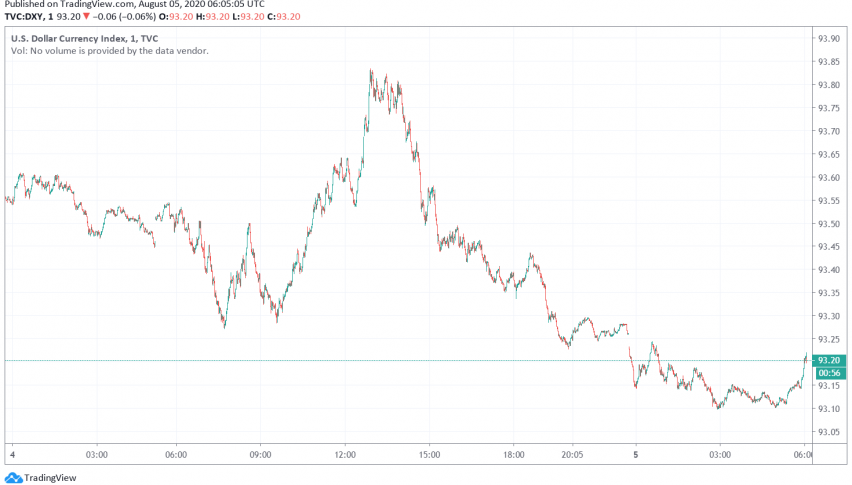 US Dollar Slides as Bond Yields Fall, Euro Gains
