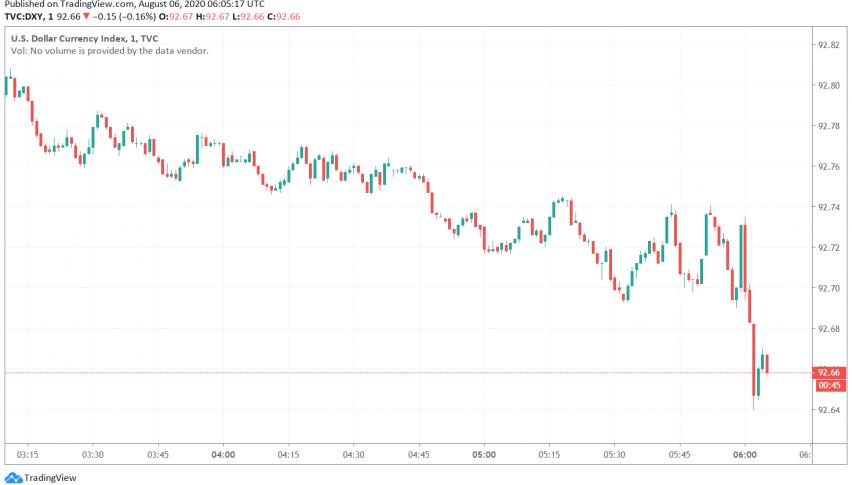 Worries About US's Economic Recovery Keep Dollar Under Pressure