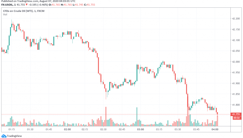 WTI Crude Oil Prices Dip But Set For Weekly Gain