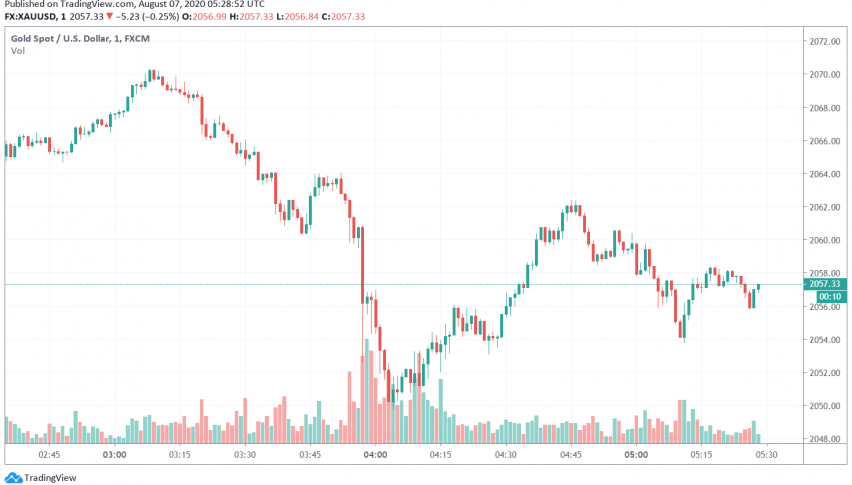 Gold on Fire, Touches New Record High