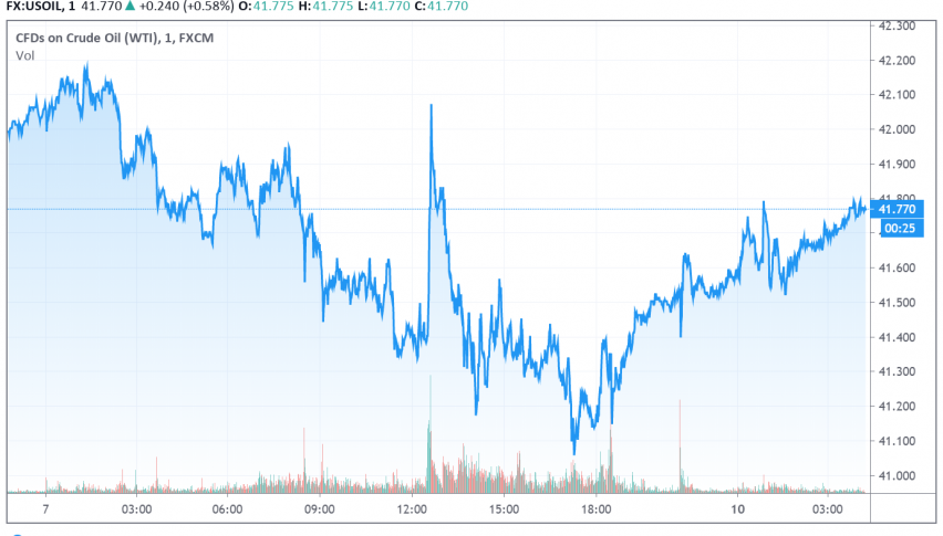 WTI Crude Oil Makes Gains as Iraq Commits to Deeper Supply Cuts