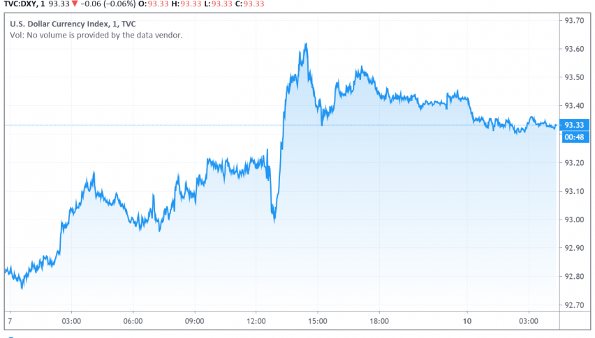 US Dollar Holds on to its Rally - NFP Supports
