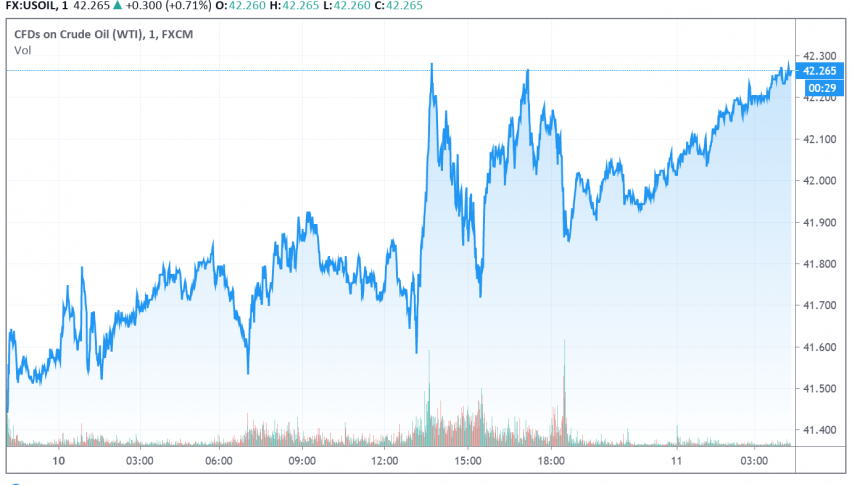 WTI Crude Oil Strengthens Over Hopes For Progress on US Stimulus