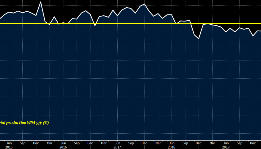 Industrial production remains negative YoY