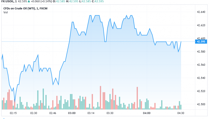 WTI Crude Oil Sees Slight Dip as 2020 Forecasts Revised Lower