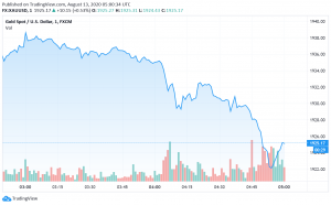 Gold Gains as Dollar Weakens, Economic Impact of Pandemic in Focus