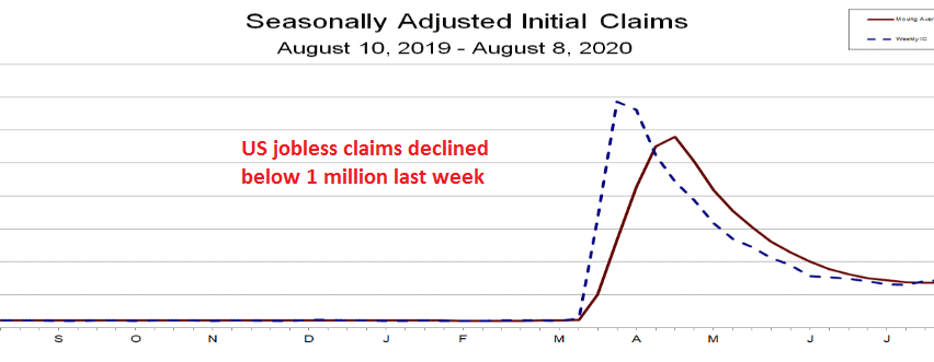 The trend in unemployment claims is bearish