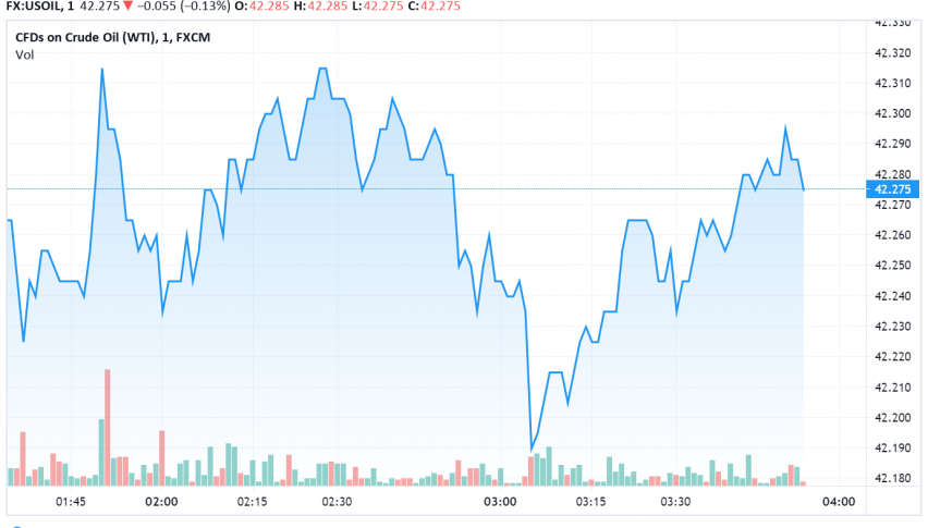 WTI Crude Oil Set to Post Gains for Second Straight Week