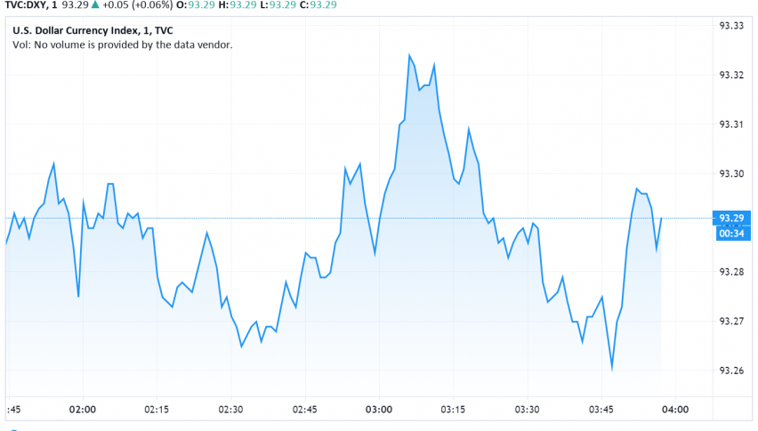 US Dollar Strengthens as Unemployment Claims Fall Below 1 Million