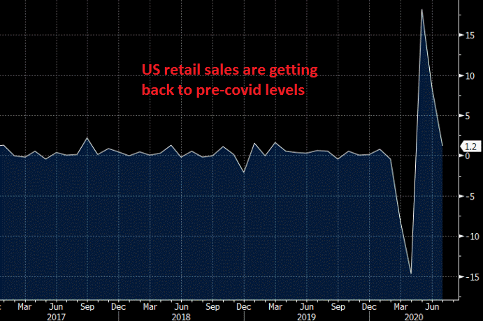 Sales are still strong in the US, with core at 1.9%