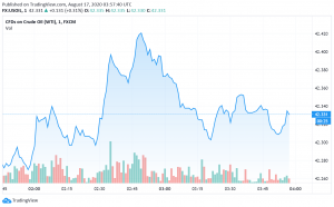 WTI Crude Oil Makes Gains as China Gets Ready to Buy More US Crude