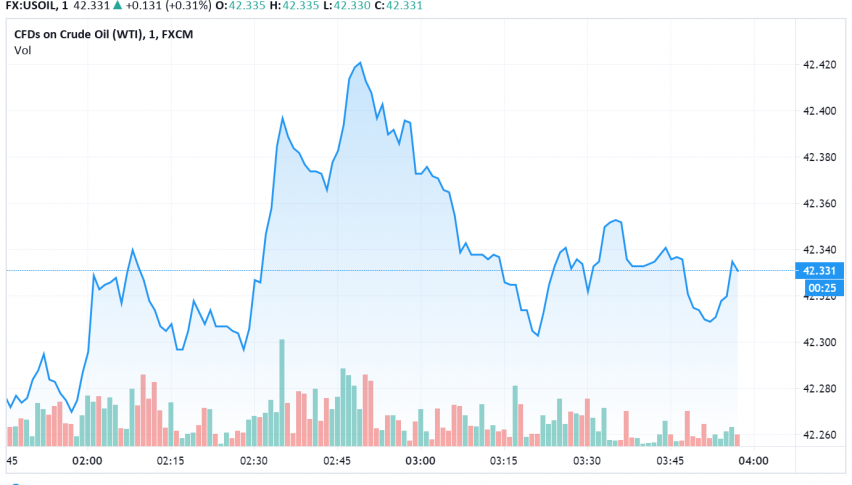 WTI Crude Oil Makes Gains as China Gets Ready to Buy More US Crude