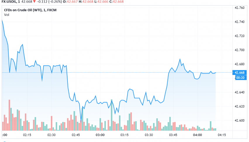 WTI Crude Oil Prices Supported by OPEC+ Commitment to Supply Cuts