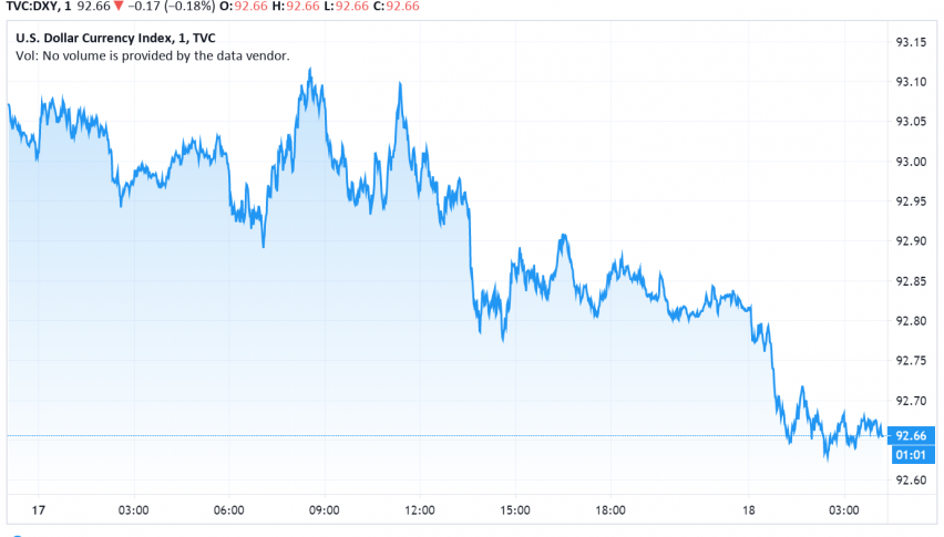 US Dollar Weakens as Bond Yields Fall, Economic Data Disappoints