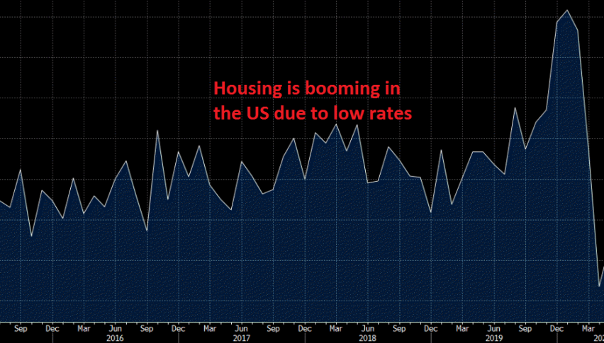 Home starts are surging again in the US