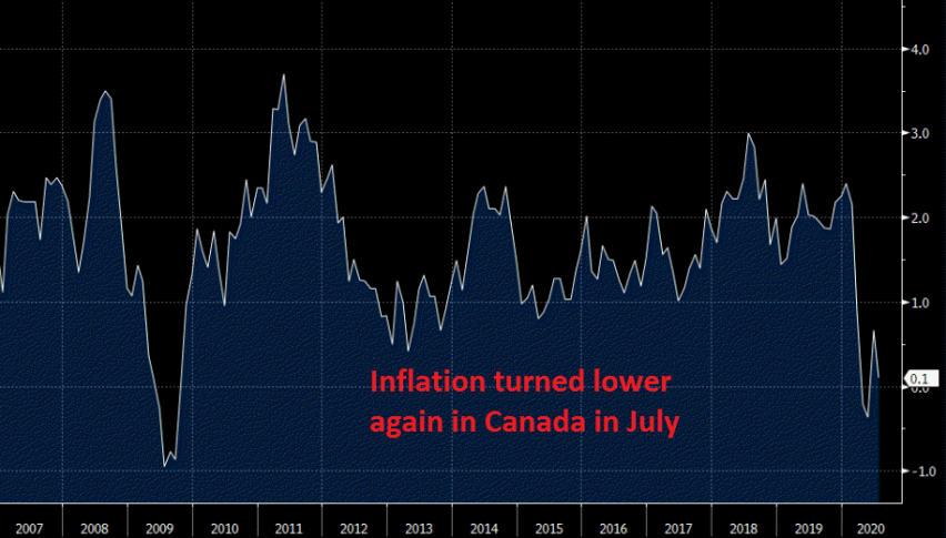 CPI YoY fell to 0.1% in July