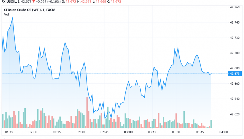 WTI Crude Oil Dips as OPEC+ Warns About Second Wave Impact