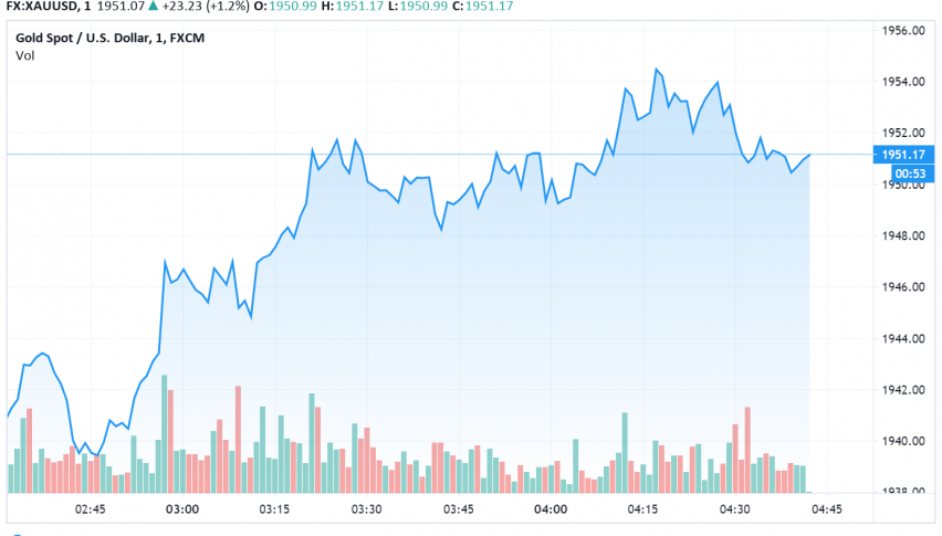 Gold Prices Climb Higher Over Worries About US's Economic Recovery