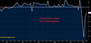 Will take some time for construction YoY to get to pre-covid levels