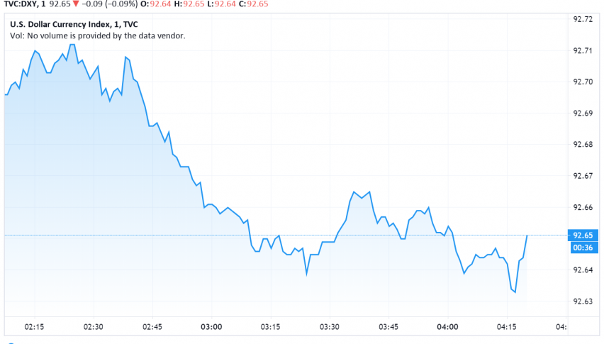 US Dollar Weakens as Economic Recovery Concerns Increase