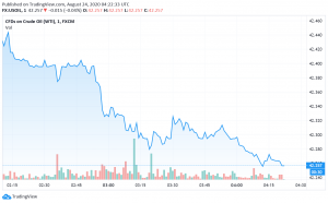 WTI Crude Oil Steady as Oil Production in Gulf of Mexico Impacted by Storms