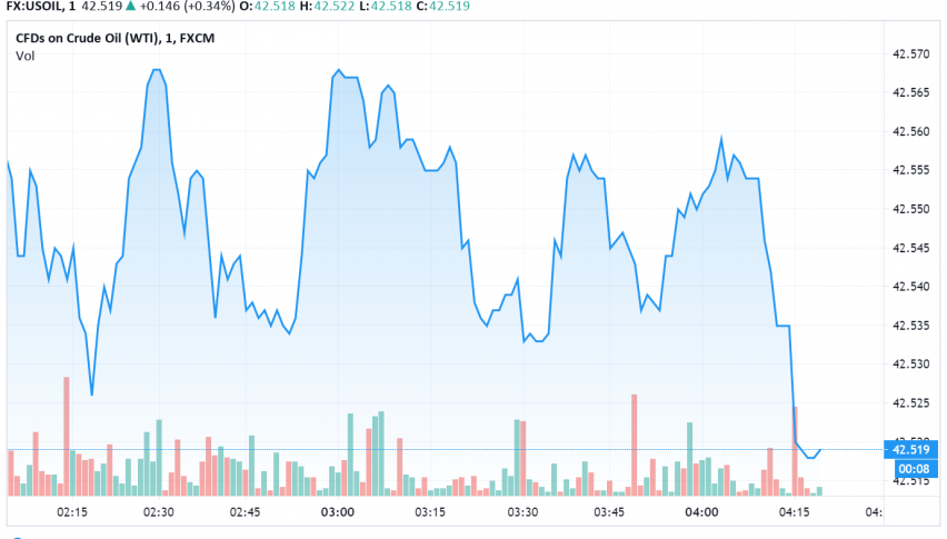 WTI Crude Oil Trades Mixed - Gulf of Mexico Storms Offset Rise in Coronavirus Cases
