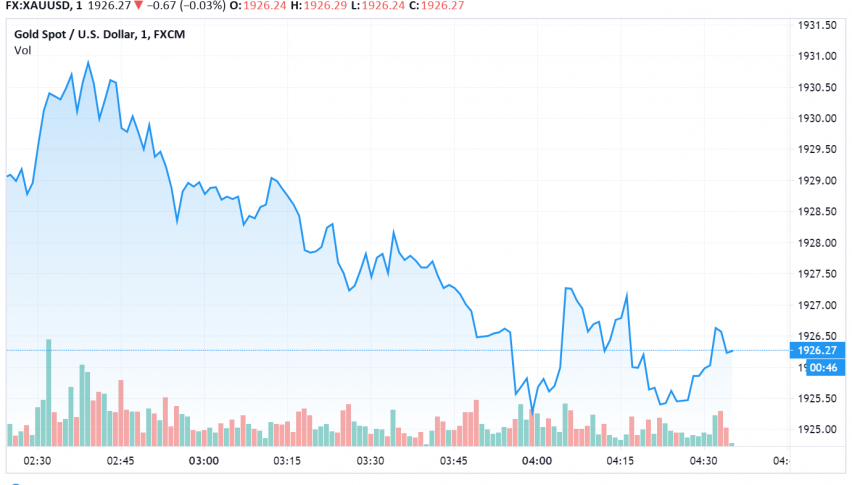 Gold Prices Trade Steady as Risk Appetite Improves, Pandemic Weighs