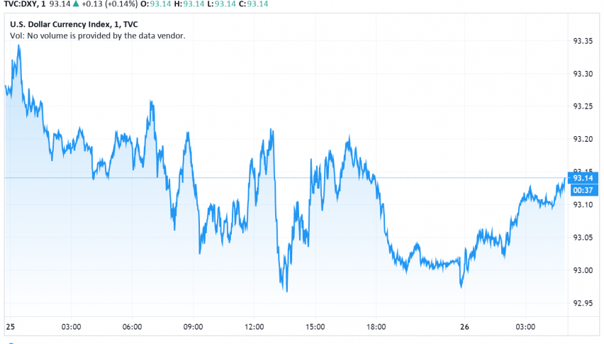 Dollar Weakens as Traders Focus on Weak Economic Data From the US