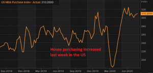 Mortgage applications declined though