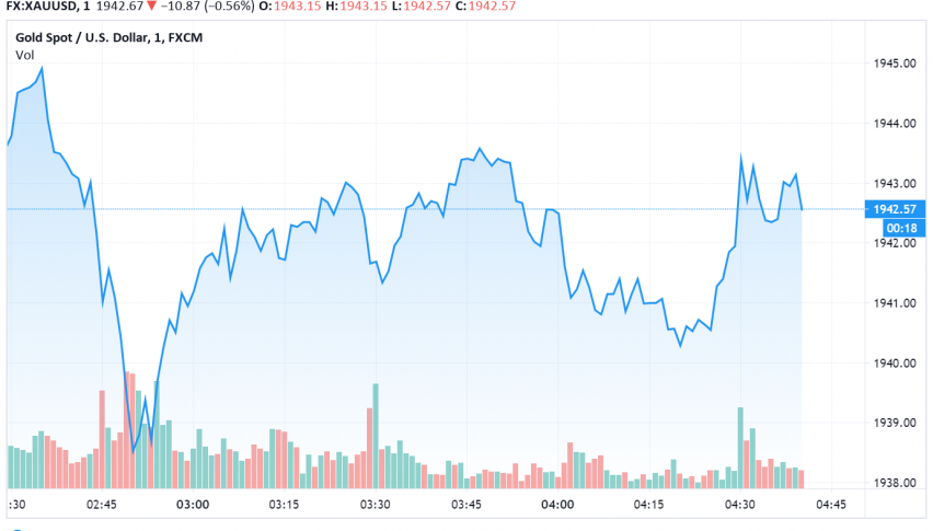 Gold Trades Steady, Supported by Expectations of More Stimulus