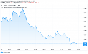 US Dollar Weakens Against Peers as Traders Wait for Jackson Hole Symposium