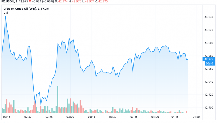 WTI Crude Oil Dips After Hurricane Laura Passes