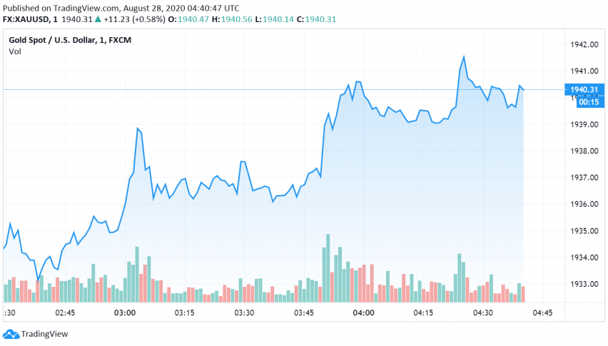 Gold Weakens as Markets Cheer Fed's New Monetary Policy Strategy