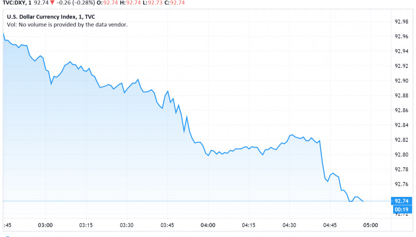 US Dollar Dips After Some Gains as Fed Shifts Strategy