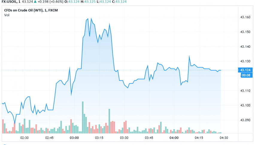 WTI Crude Oil Set to Post Gains for Fourth Consecutive Month
