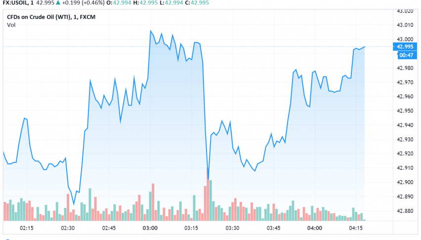WTI Crude Oil Gains From Weakness in US Dollar