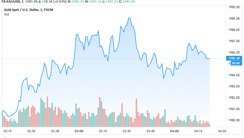 Gold Strengthens as Dollar Weakens, Sentiment Still Bleak