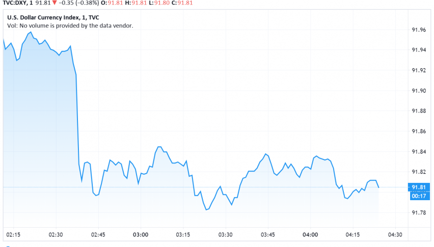 US Dollar Languishes Close to Two-Year Lows Due to a Dovish Fed