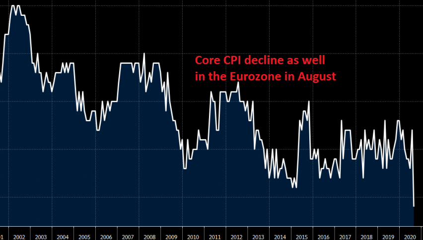 Core CPI fell to 0.4% from 0.8% in July