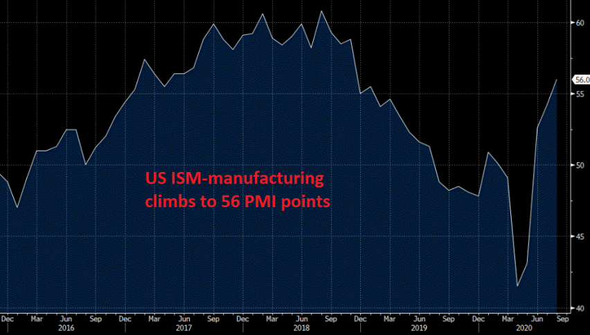 Manufacturing is surging again in the US