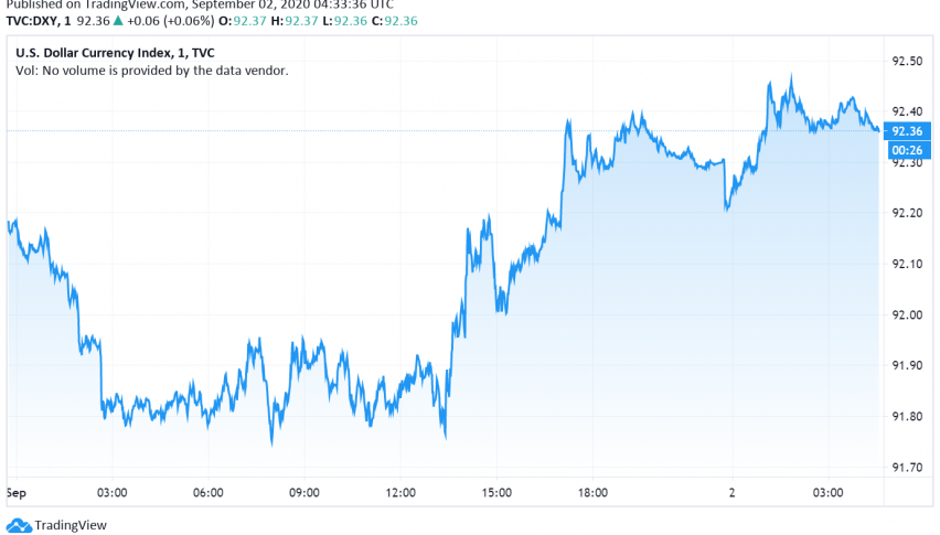 US Dollar Trades Bullish as Manufacturing Activity Surges