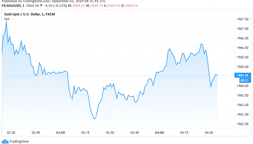 Gold's Safe Haven Appeal Remains Strong Over Hopes For More Stimulus